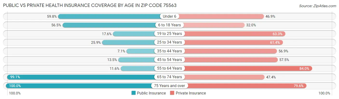 Public vs Private Health Insurance Coverage by Age in Zip Code 75563