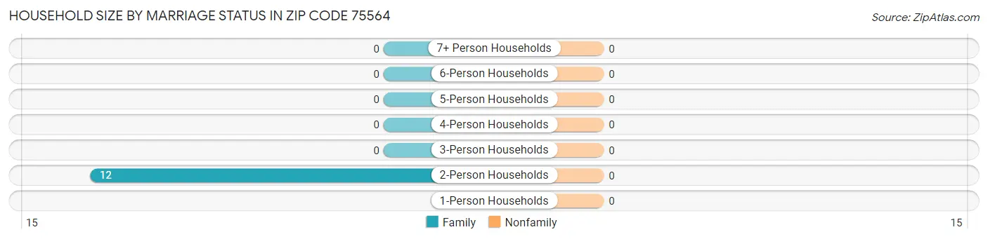 Household Size by Marriage Status in Zip Code 75564