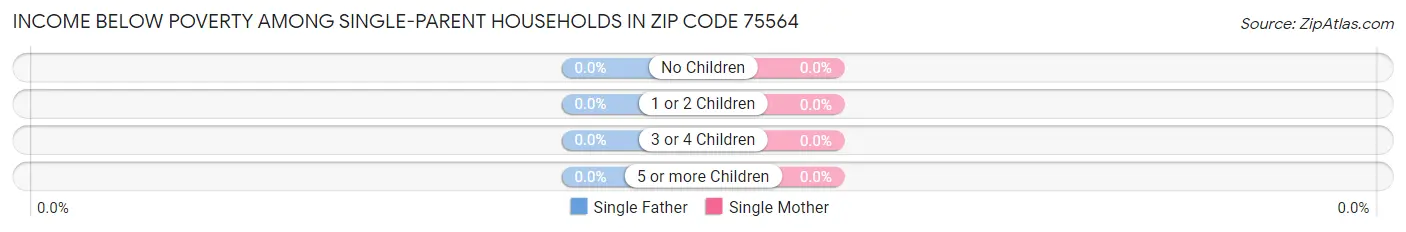 Income Below Poverty Among Single-Parent Households in Zip Code 75564