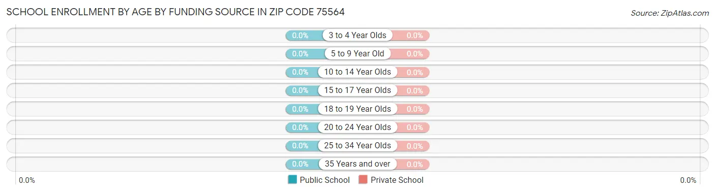 School Enrollment by Age by Funding Source in Zip Code 75564