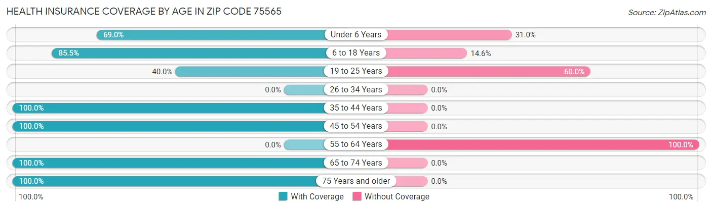 Health Insurance Coverage by Age in Zip Code 75565