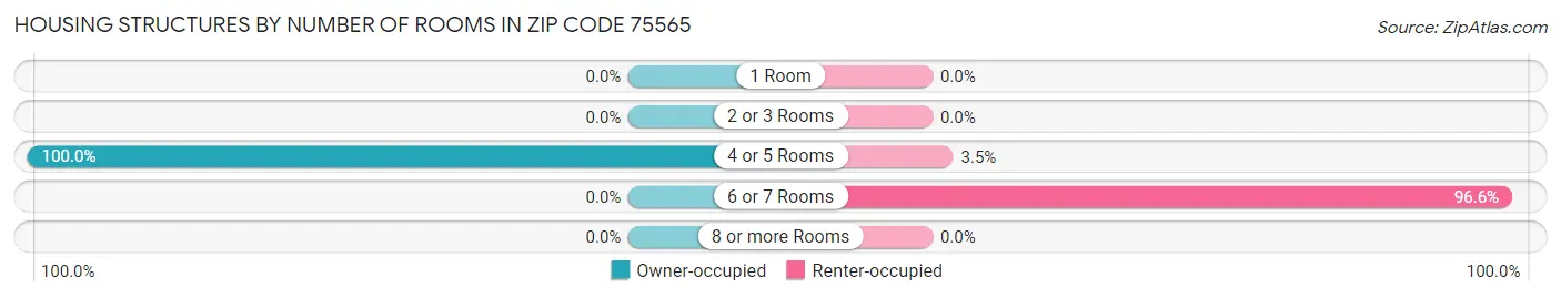 Housing Structures by Number of Rooms in Zip Code 75565