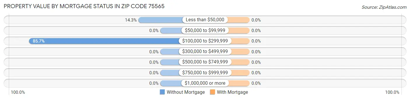 Property Value by Mortgage Status in Zip Code 75565