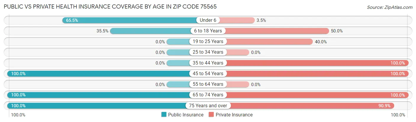Public vs Private Health Insurance Coverage by Age in Zip Code 75565