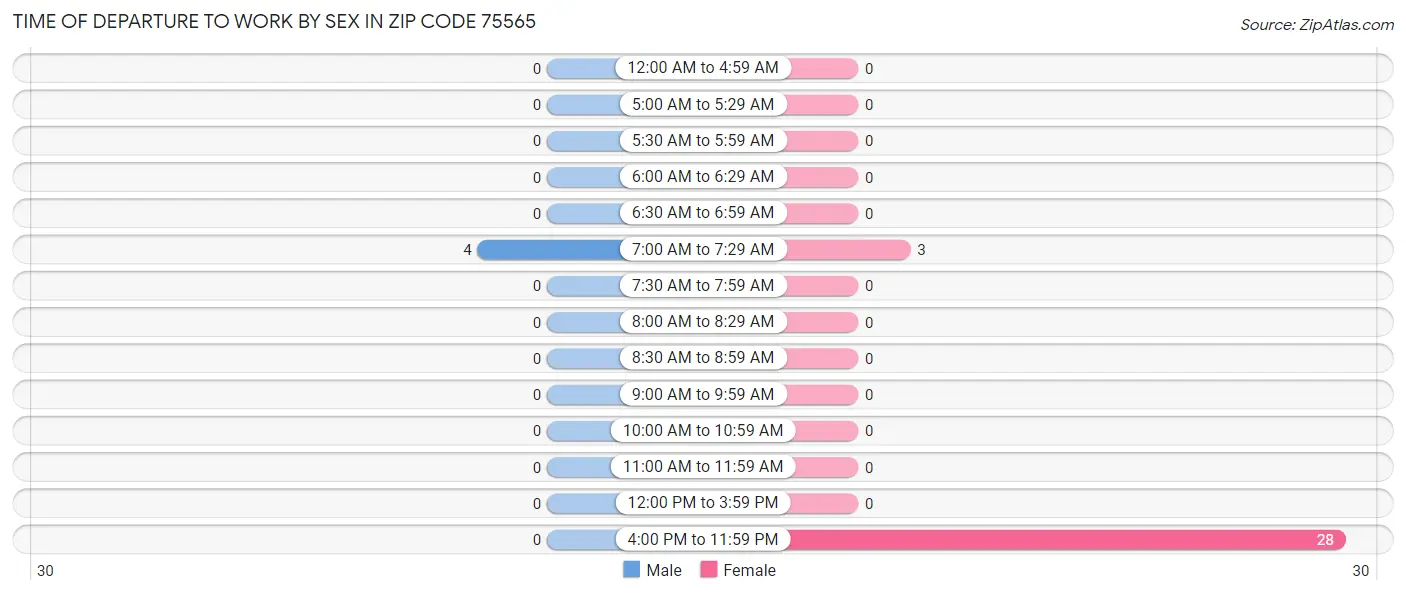 Time of Departure to Work by Sex in Zip Code 75565