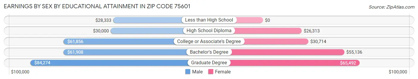 Earnings by Sex by Educational Attainment in Zip Code 75601