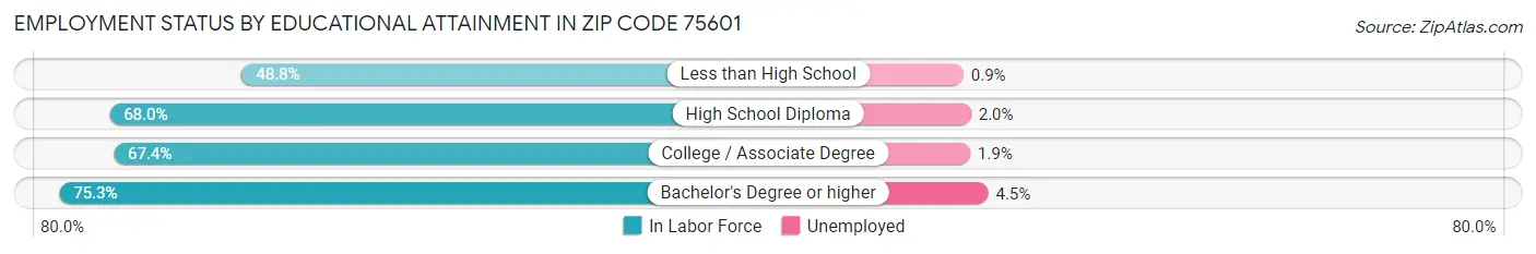 Employment Status by Educational Attainment in Zip Code 75601