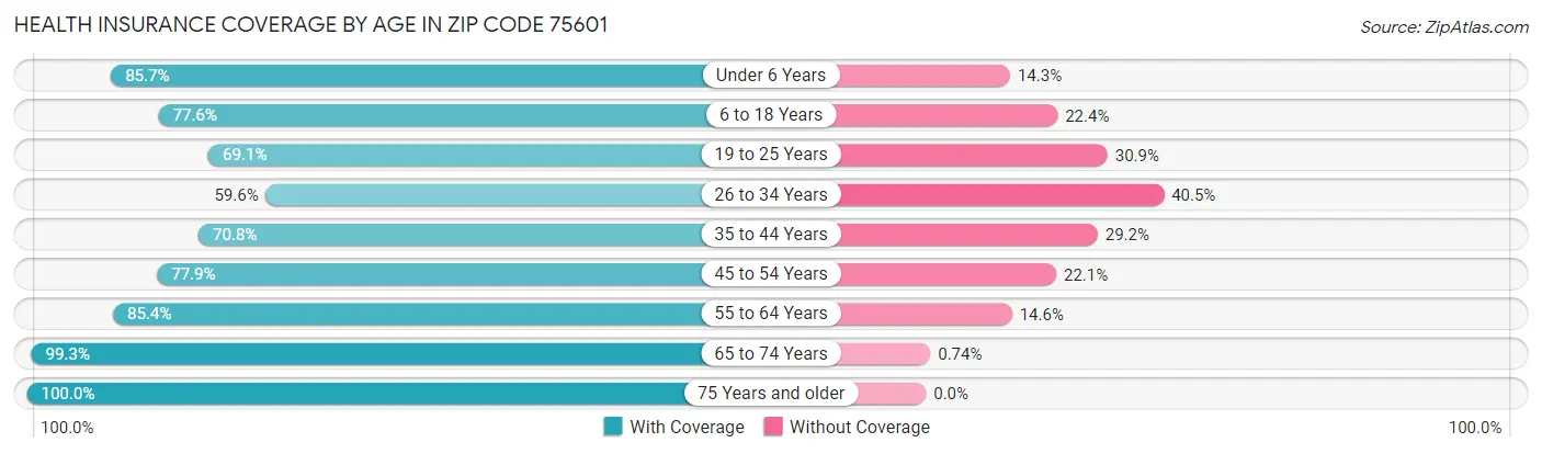 Health Insurance Coverage by Age in Zip Code 75601
