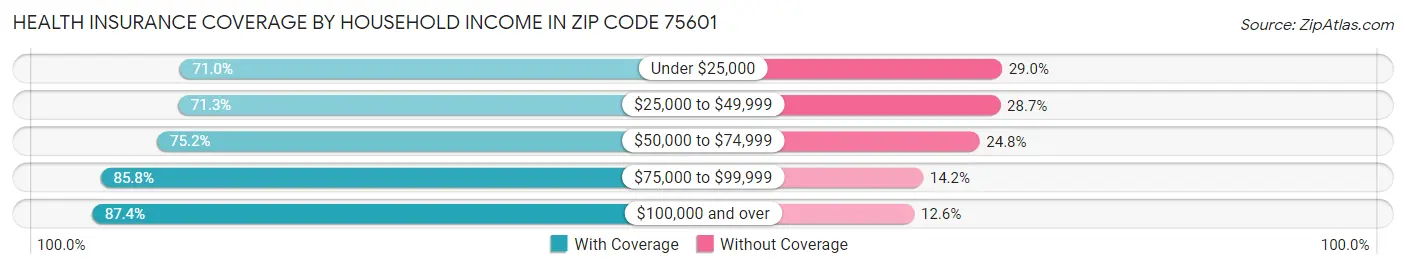 Health Insurance Coverage by Household Income in Zip Code 75601