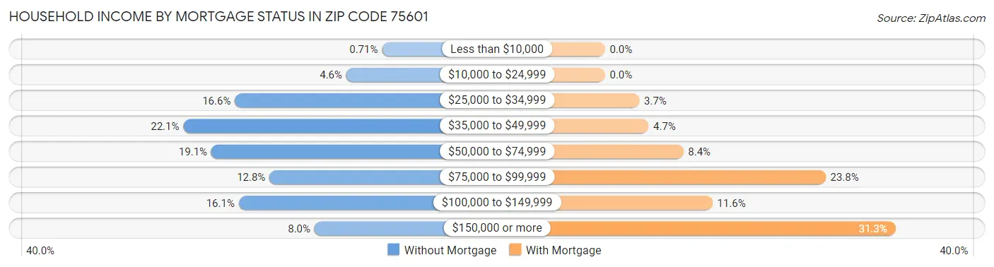 Household Income by Mortgage Status in Zip Code 75601