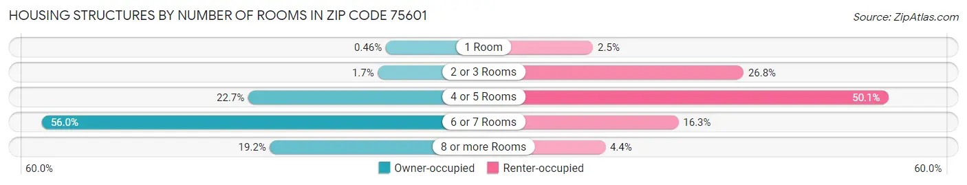 Housing Structures by Number of Rooms in Zip Code 75601
