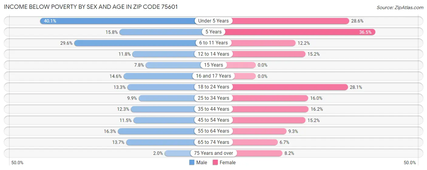 Income Below Poverty by Sex and Age in Zip Code 75601
