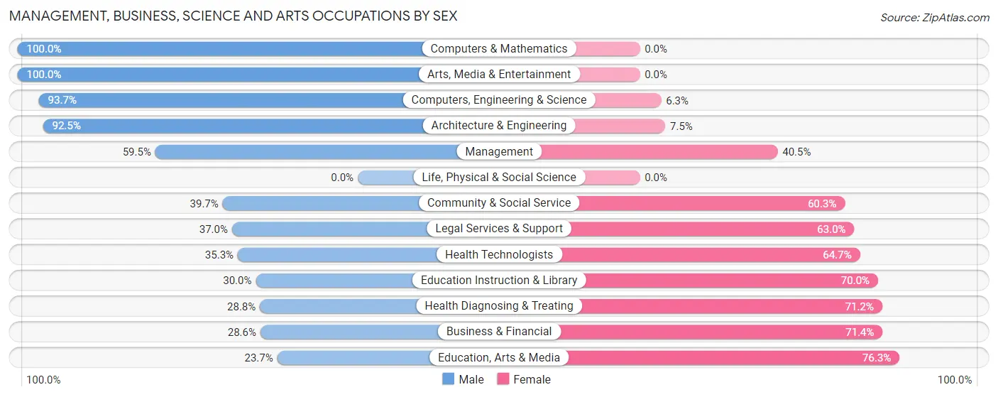 Management, Business, Science and Arts Occupations by Sex in Zip Code 75601