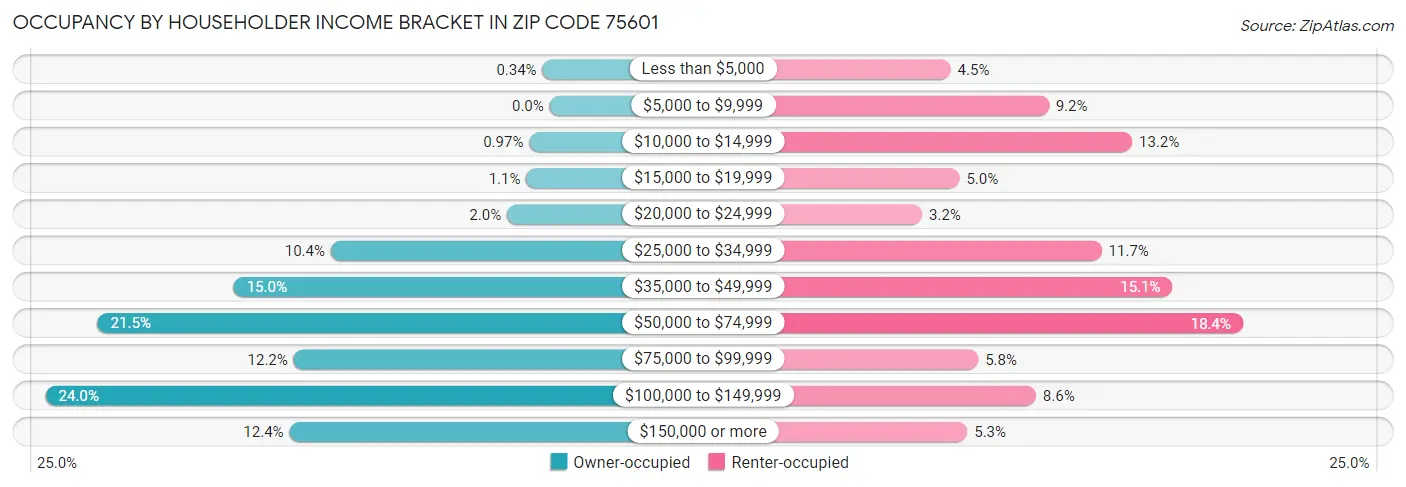 Occupancy by Householder Income Bracket in Zip Code 75601