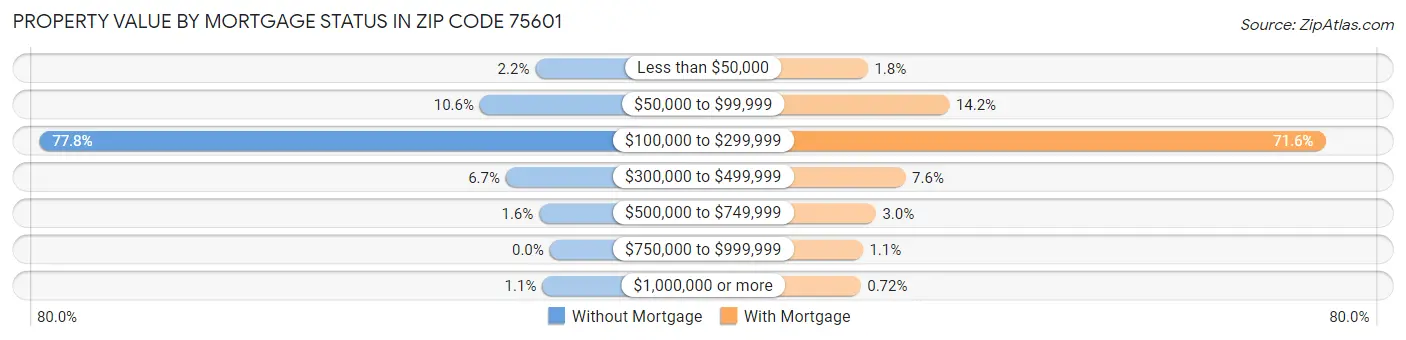 Property Value by Mortgage Status in Zip Code 75601