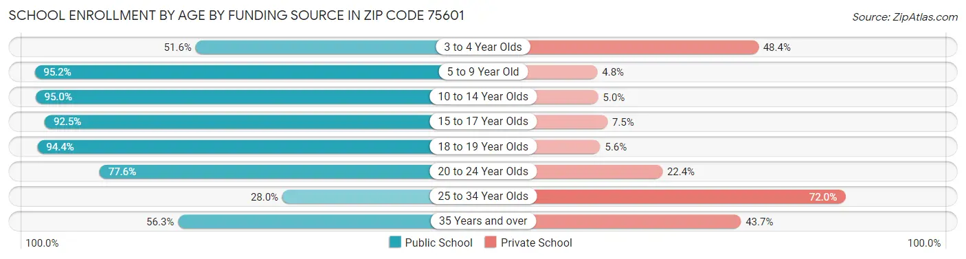 School Enrollment by Age by Funding Source in Zip Code 75601