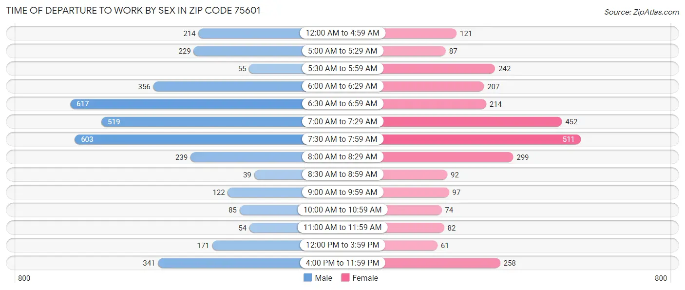 Time of Departure to Work by Sex in Zip Code 75601