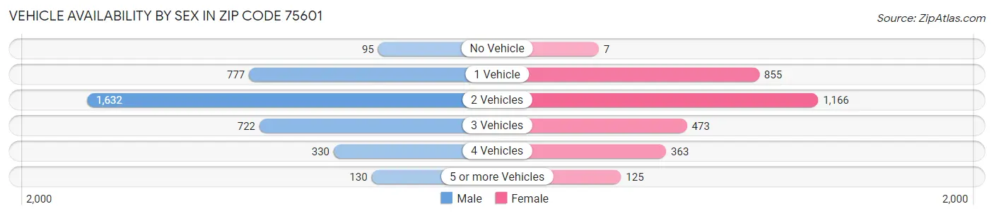 Vehicle Availability by Sex in Zip Code 75601