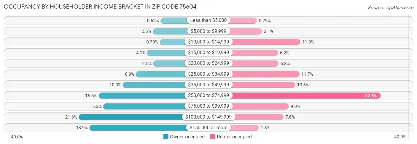 Occupancy by Householder Income Bracket in Zip Code 75604