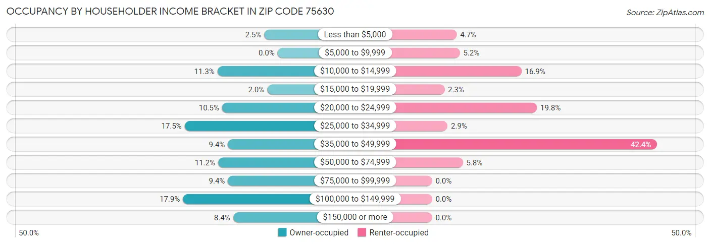 Occupancy by Householder Income Bracket in Zip Code 75630