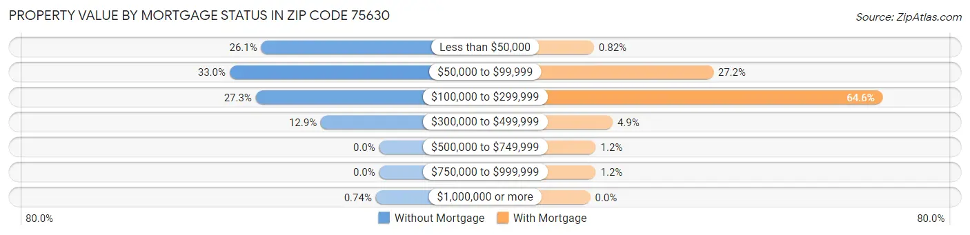 Property Value by Mortgage Status in Zip Code 75630