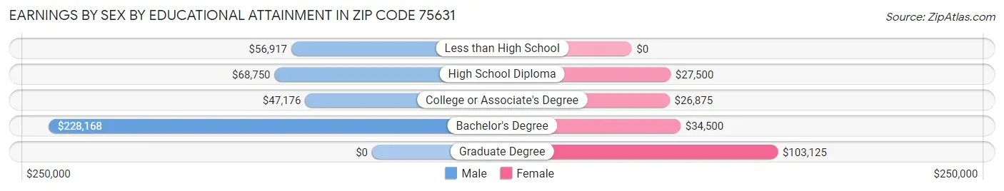 Earnings by Sex by Educational Attainment in Zip Code 75631