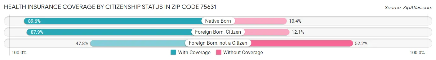 Health Insurance Coverage by Citizenship Status in Zip Code 75631