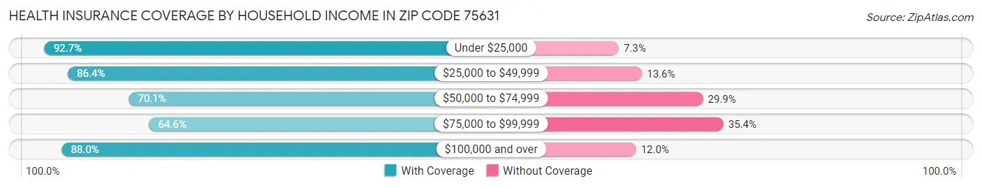 Health Insurance Coverage by Household Income in Zip Code 75631