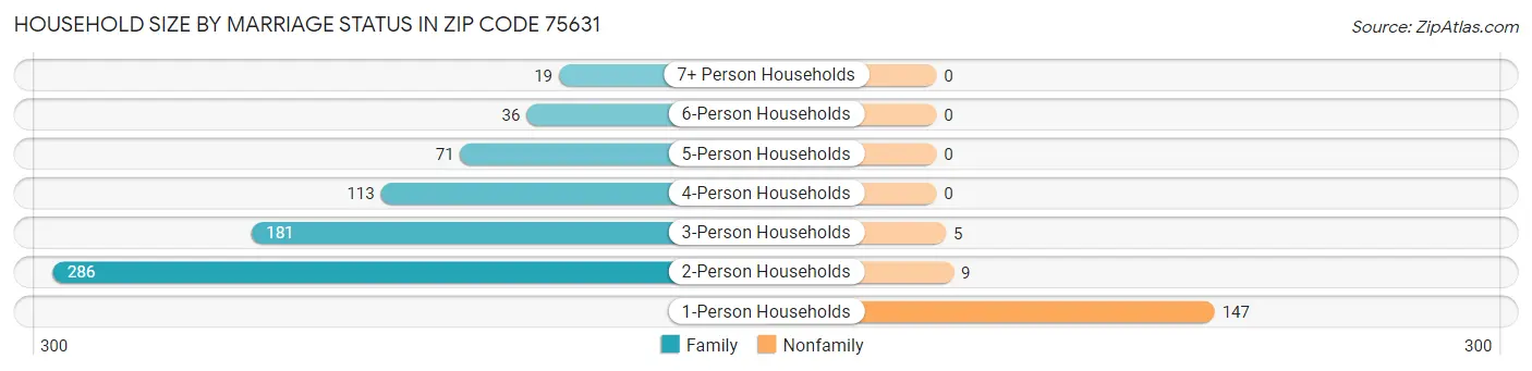 Household Size by Marriage Status in Zip Code 75631