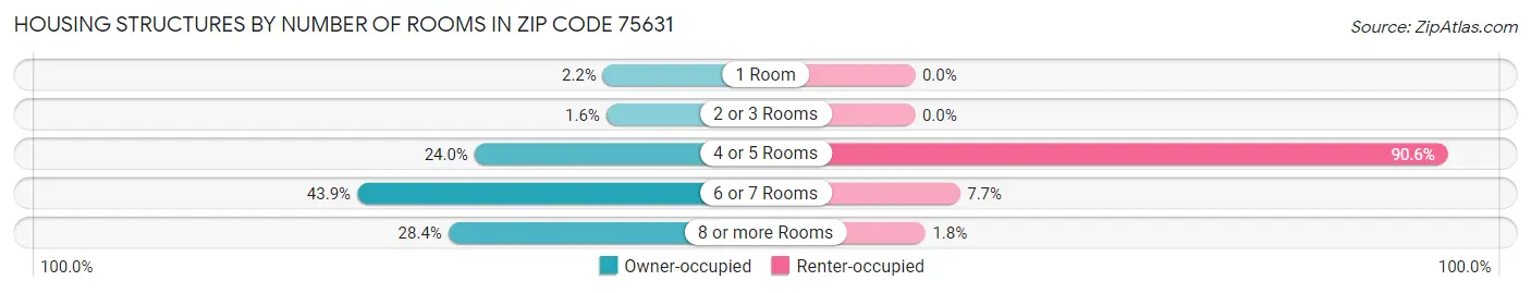 Housing Structures by Number of Rooms in Zip Code 75631