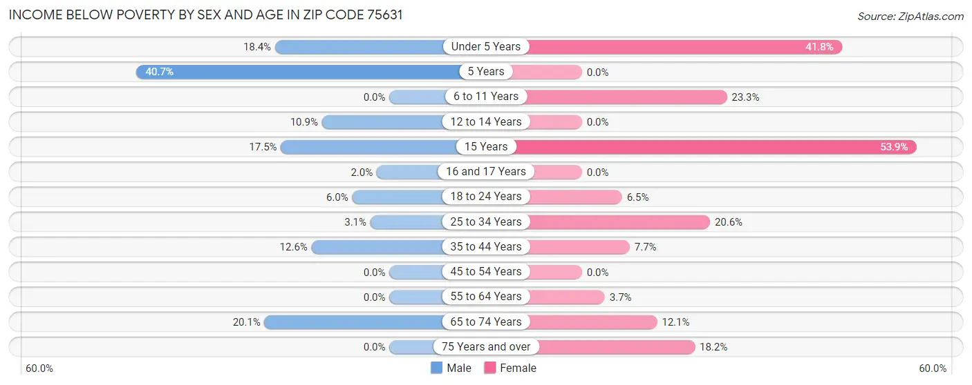 Income Below Poverty by Sex and Age in Zip Code 75631