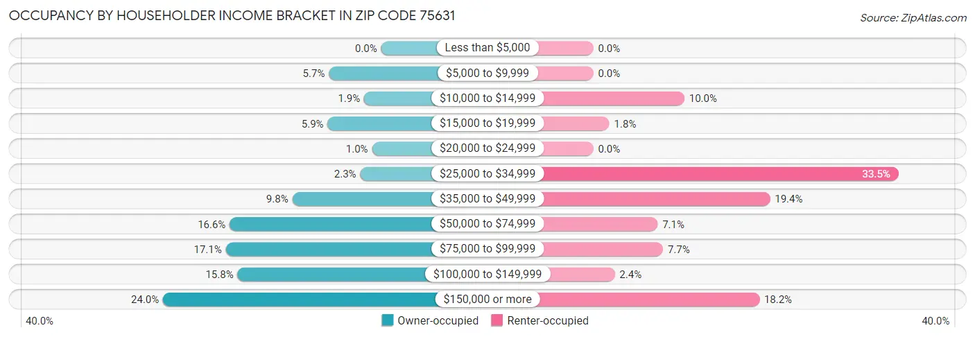Occupancy by Householder Income Bracket in Zip Code 75631