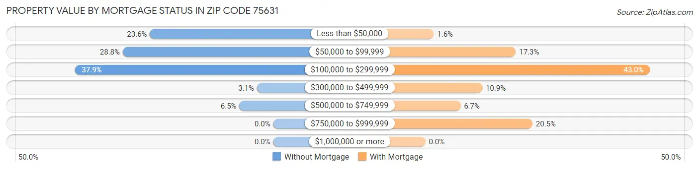 Property Value by Mortgage Status in Zip Code 75631