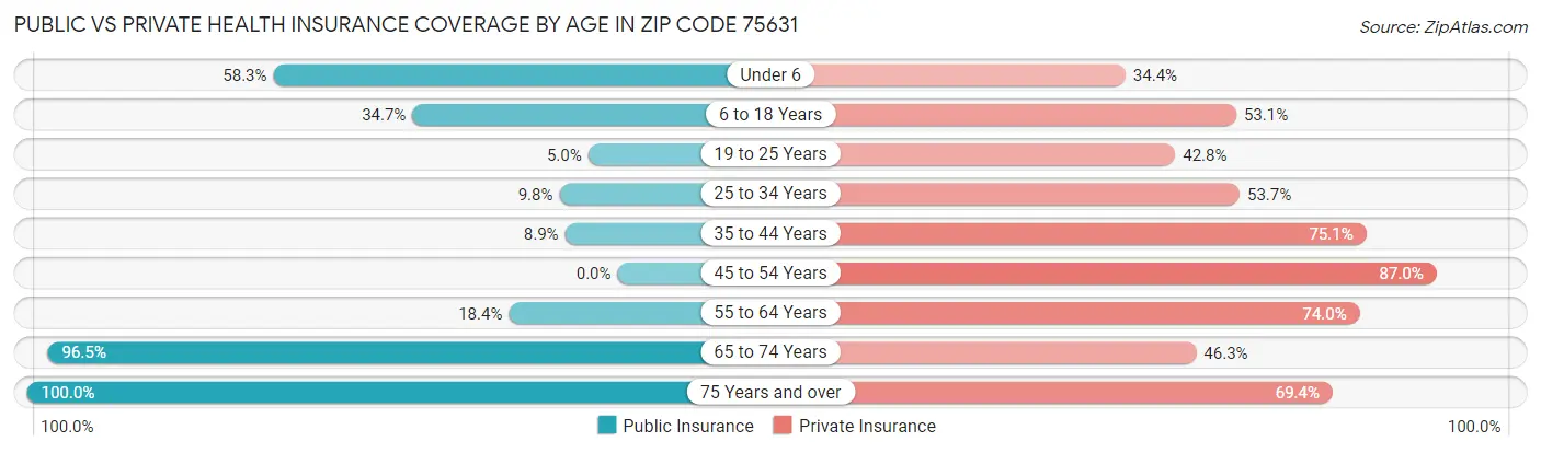 Public vs Private Health Insurance Coverage by Age in Zip Code 75631