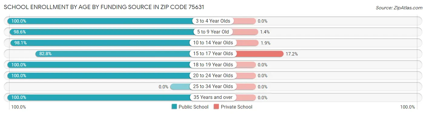 School Enrollment by Age by Funding Source in Zip Code 75631