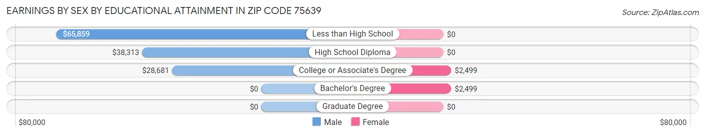 Earnings by Sex by Educational Attainment in Zip Code 75639