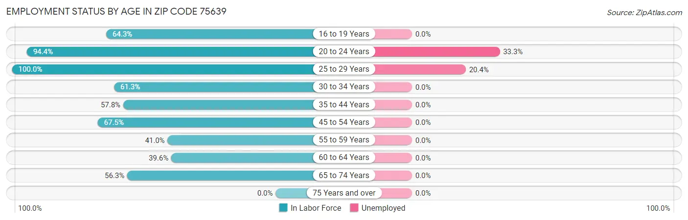 Employment Status by Age in Zip Code 75639
