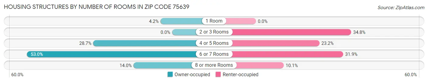 Housing Structures by Number of Rooms in Zip Code 75639