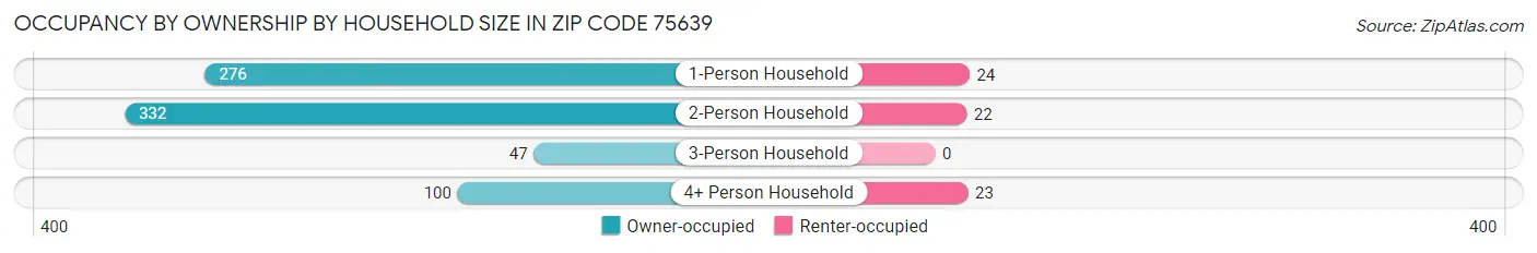 Occupancy by Ownership by Household Size in Zip Code 75639