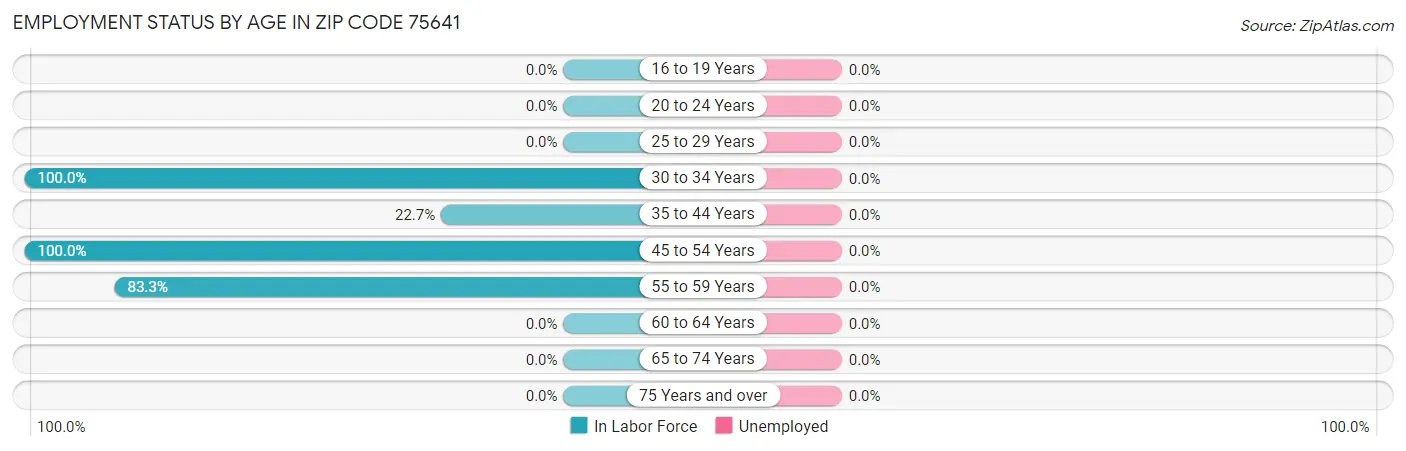 Employment Status by Age in Zip Code 75641