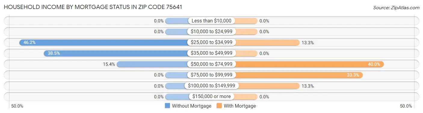 Household Income by Mortgage Status in Zip Code 75641