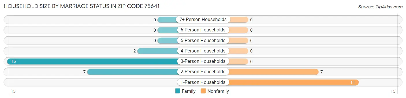 Household Size by Marriage Status in Zip Code 75641