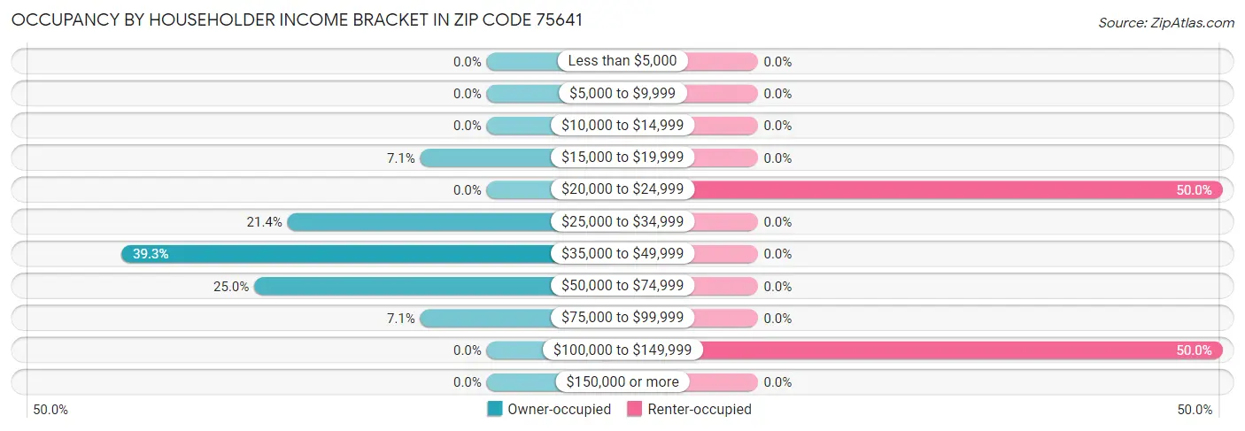 Occupancy by Householder Income Bracket in Zip Code 75641