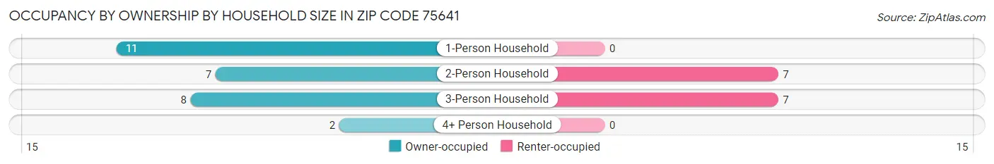 Occupancy by Ownership by Household Size in Zip Code 75641