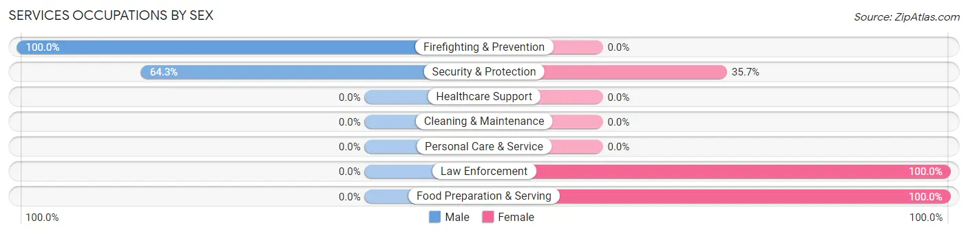 Services Occupations by Sex in Zip Code 75641