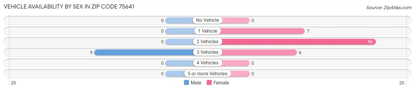Vehicle Availability by Sex in Zip Code 75641