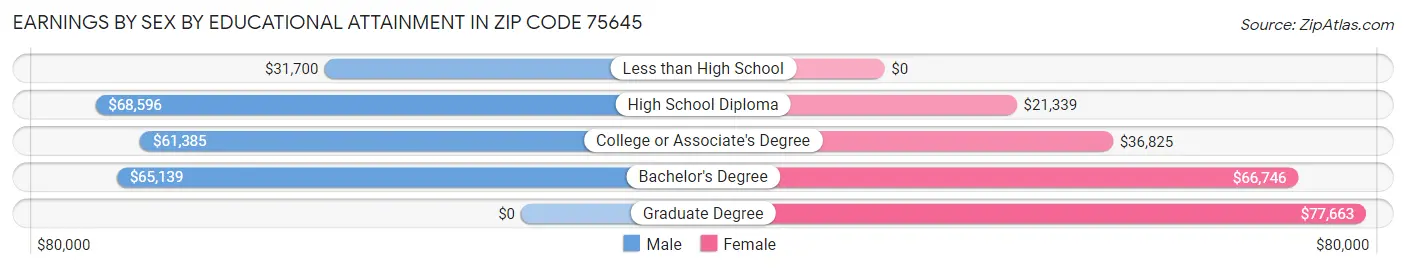 Earnings by Sex by Educational Attainment in Zip Code 75645