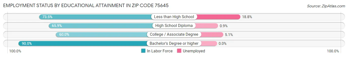 Employment Status by Educational Attainment in Zip Code 75645