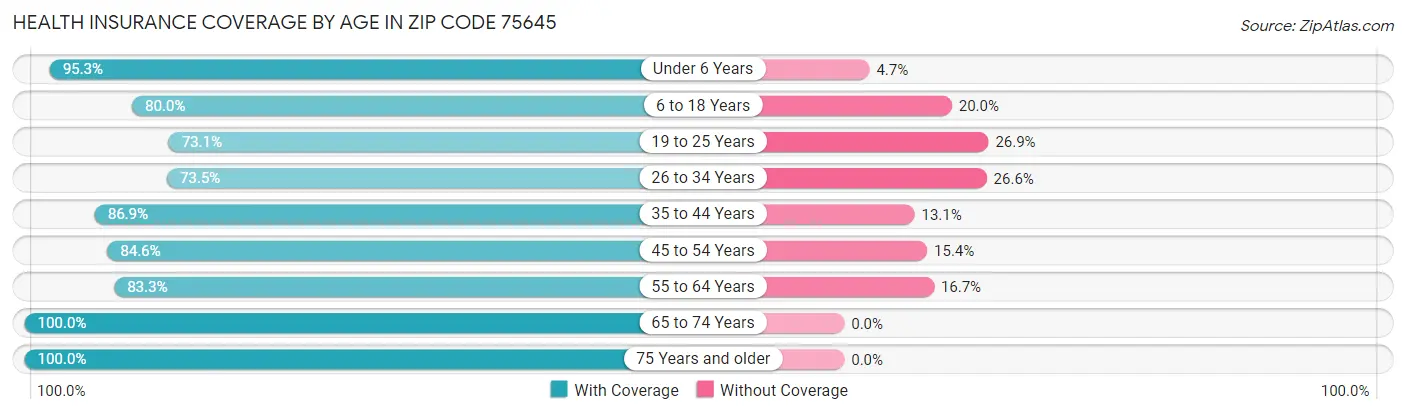 Health Insurance Coverage by Age in Zip Code 75645