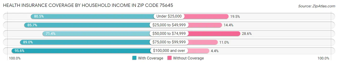 Health Insurance Coverage by Household Income in Zip Code 75645